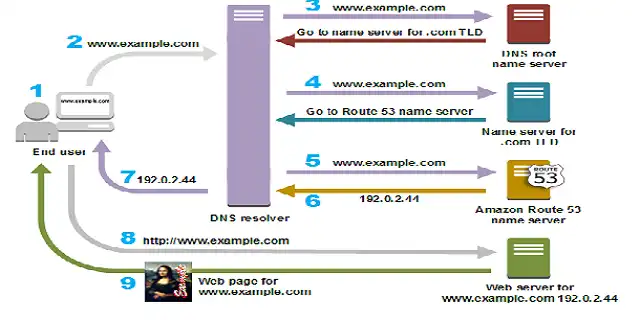 DNS वेबसाइट पर ट्रैफ़िक कैसे रूट करता है