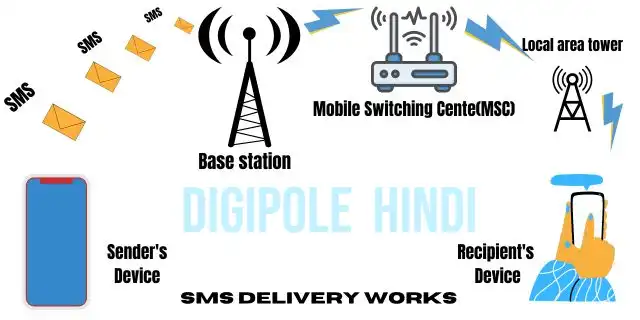 How does SMS work