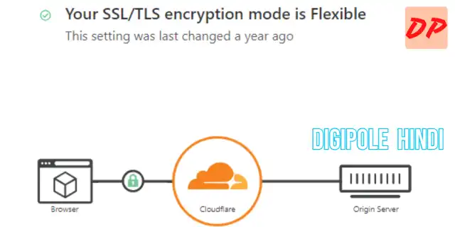 cloudflare free ssl