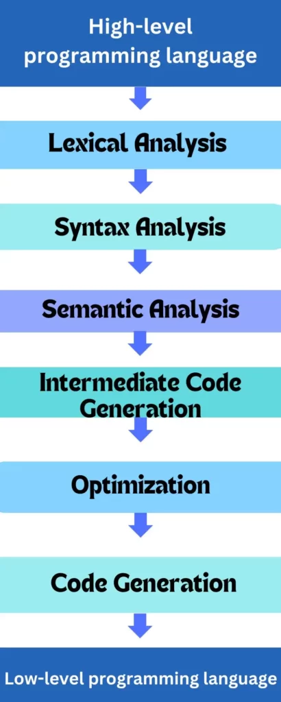 How does a compiler works in hindi