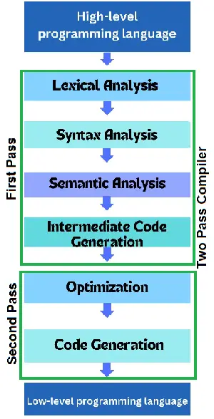 Two Pass Compiler