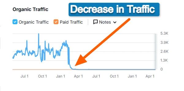 Decrease organic Traffic through search result