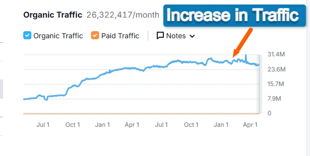 Increase in organic Traffic after integrating AI OVERVIEW